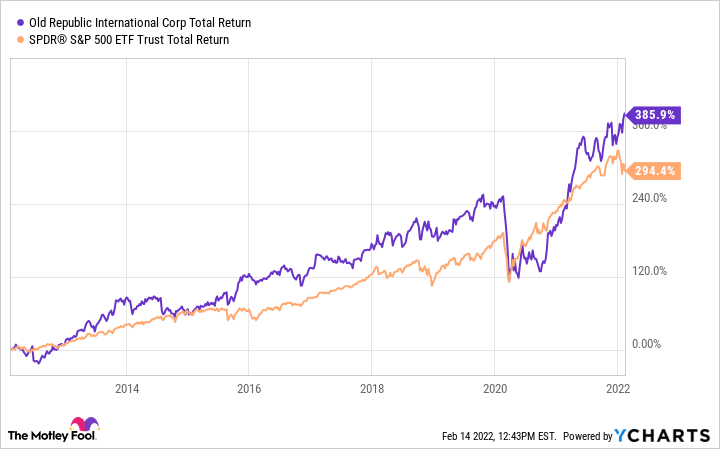 A chart showing Old Republic International's total returns vs the S&P 500.