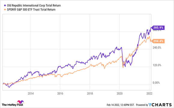 A chart showing Old Republic International's total returns vs the S&P 500.