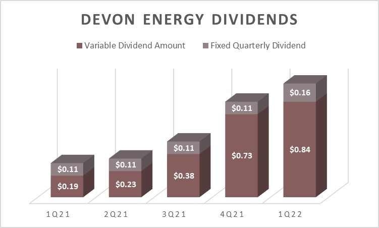 A chart showing Devon Energy's dividend payments over the last several quarters.