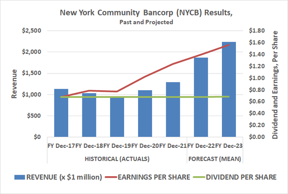 New York Community Bancorp's earnings are about to explode, in step with rising interest rates.