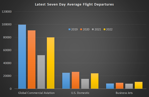Latest seven day flight departures data.