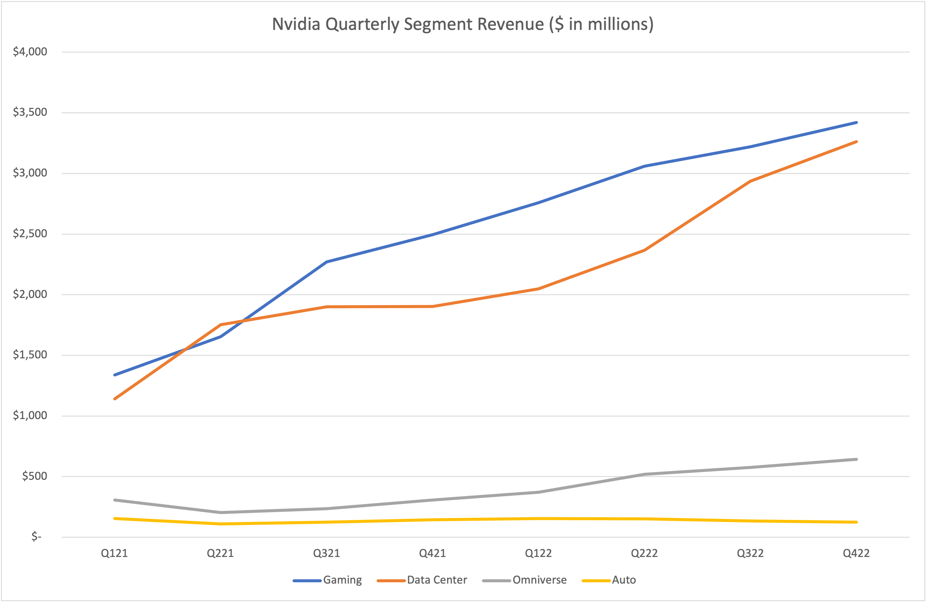 line graph of Nvidia quarterly revenue by segment.