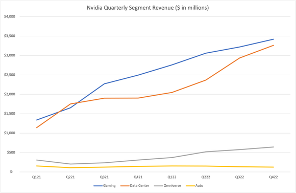 line graph of Nvidia quarterly revenue by segment.
