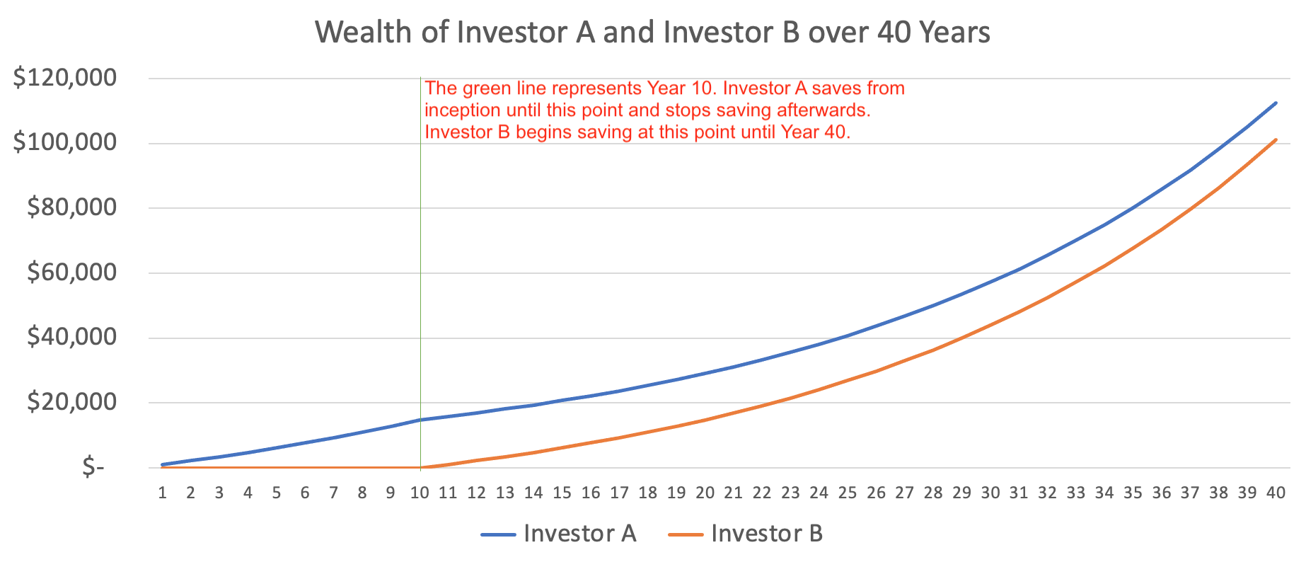 A chart showing the wealth of Investors A and B over 40 years.