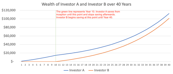 A chart showing the wealth of Investors A and B over 40 years.