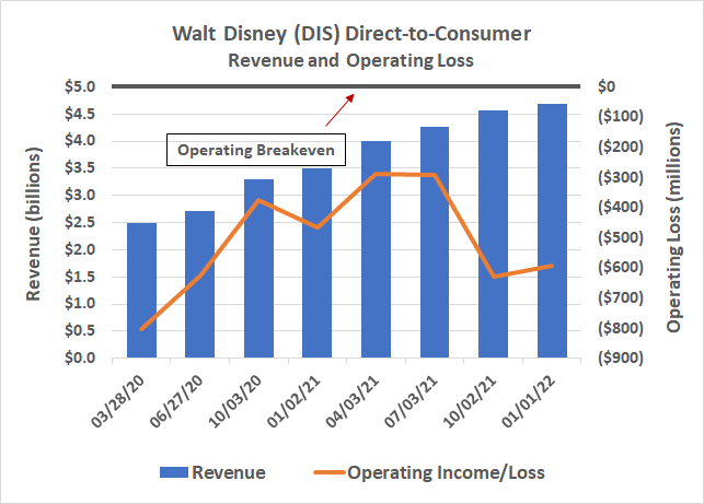 Chart showing Disney's direct-to-consumer revenue growth slowing down well before profitability is achieved.