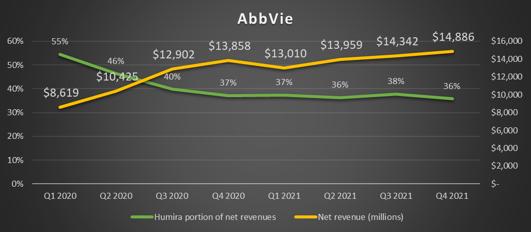 AbbVie's net revenue is charted against the percentage from Humira, from Q1 2020 through Q4 2021.
