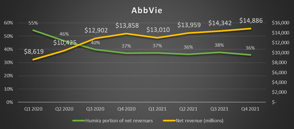 AbbVie's net revenue is charted against the percentage from Humira, from Q1 2020 through Q4 2021.