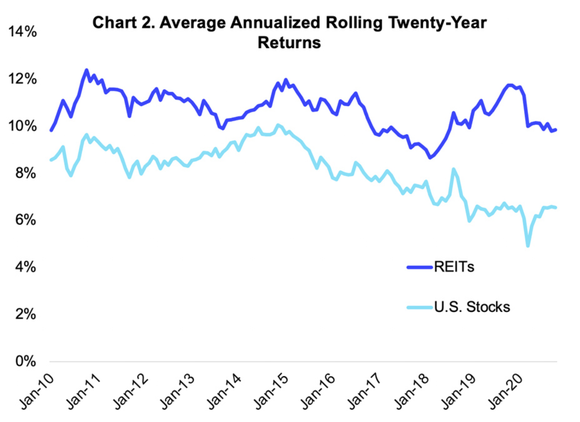 REIT performance compared to S&P 500 over 20 years.