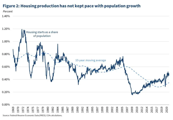 Chart of housing production compared to population growth in the US.
