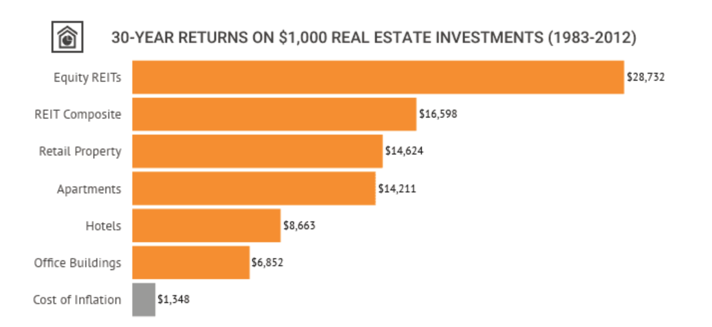 30 year return on a $1,000 investment for equity REITs and REITs by sector.