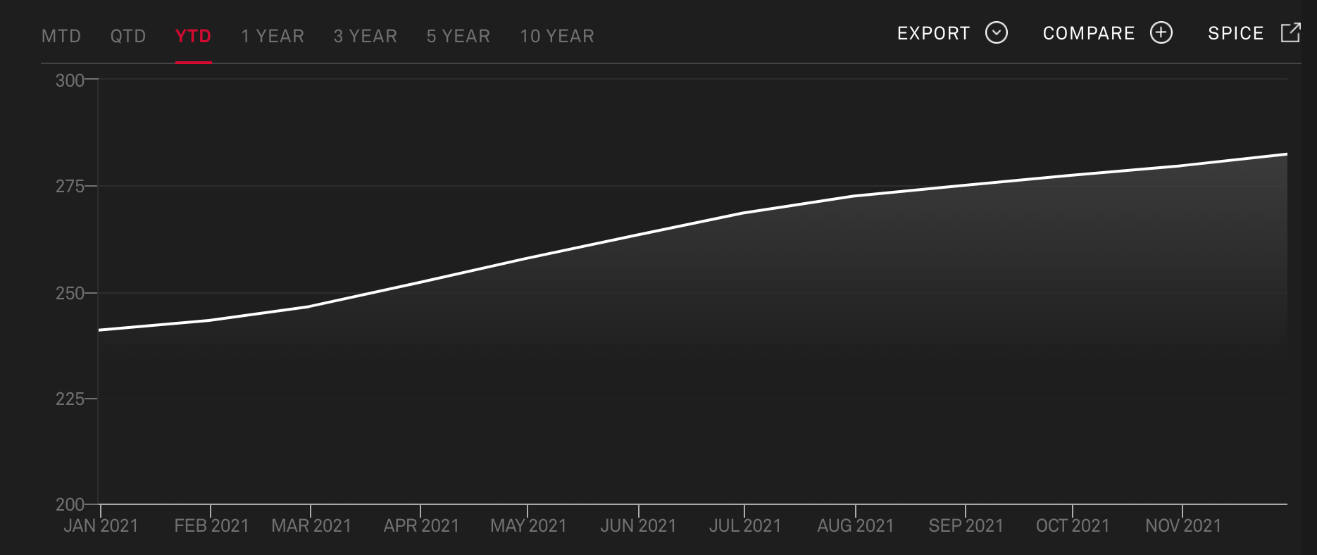 Graph showing home price values in top 20 US cities.