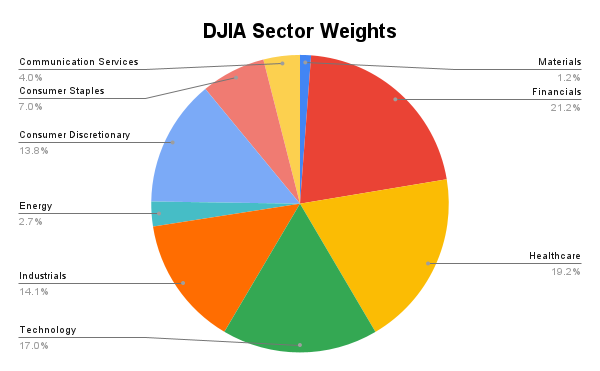 A pie chart showing the DJIA sector weights.