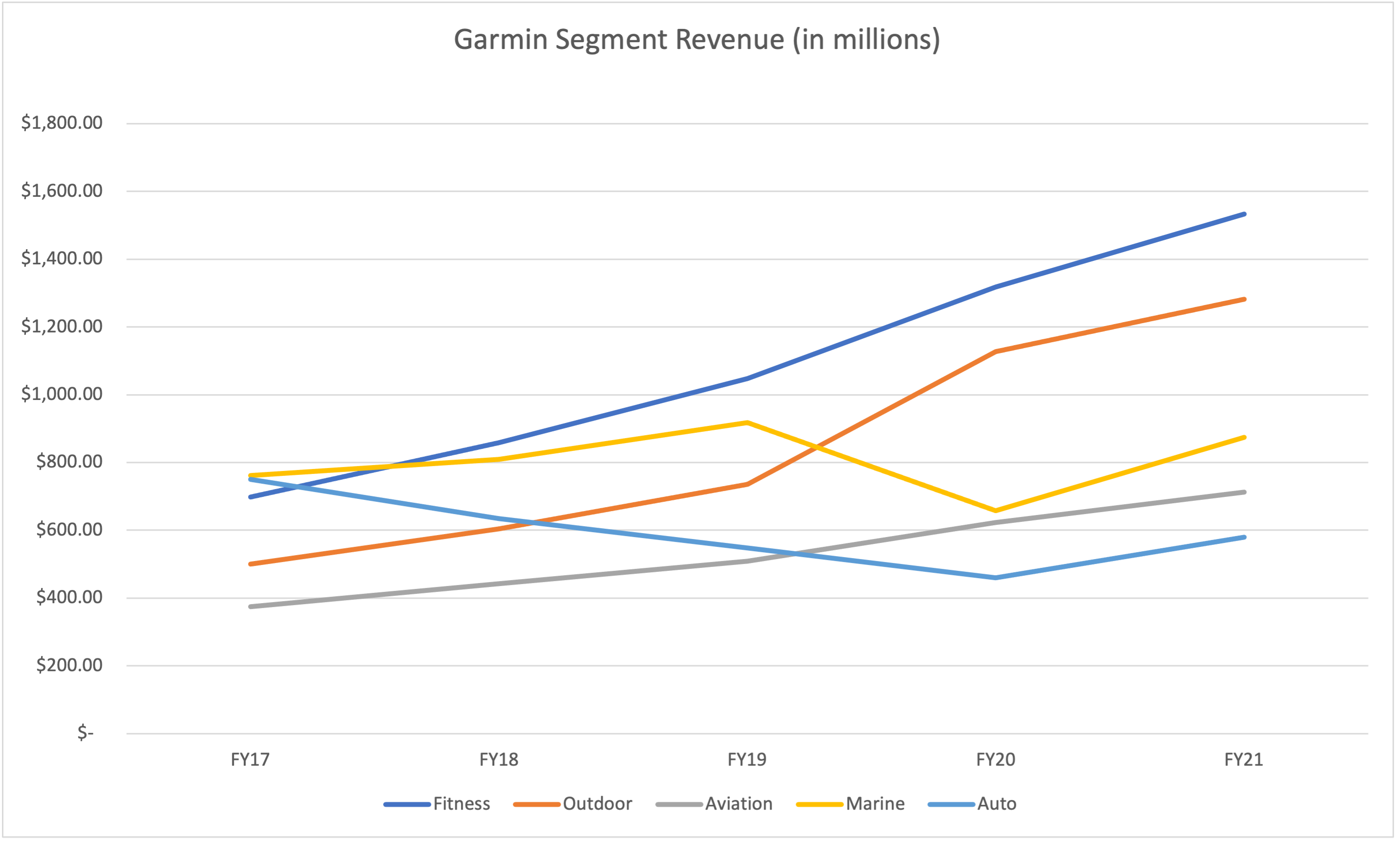line chart showing revenue from each Garmin product segment since 2017.