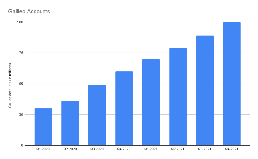 Chart of Galileo accounts.