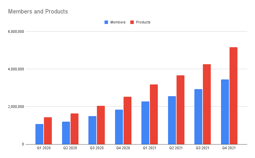Chart of SoFi member accounts and products.
