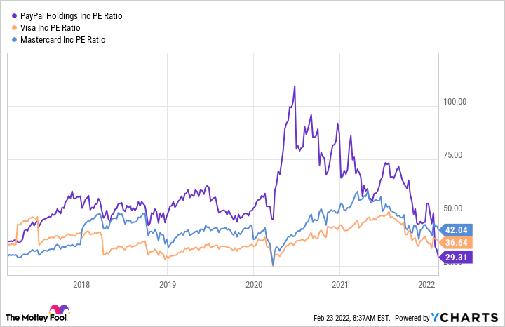 A chart shows the P/E ratios for PayPal, Visa, and Mastercard over five years.