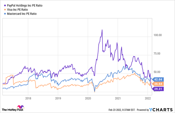 A chart shows the P/E ratios for PayPal, Visa, and Mastercard over five years.