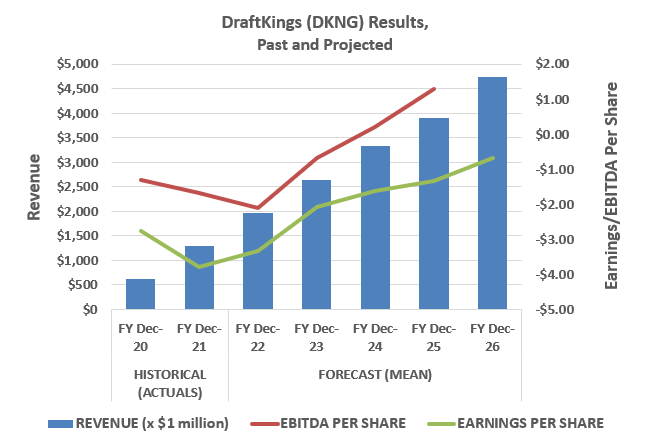 DraftKings is expected to double its current revenue by 2026, swinging to an operating profit in the meantime. 