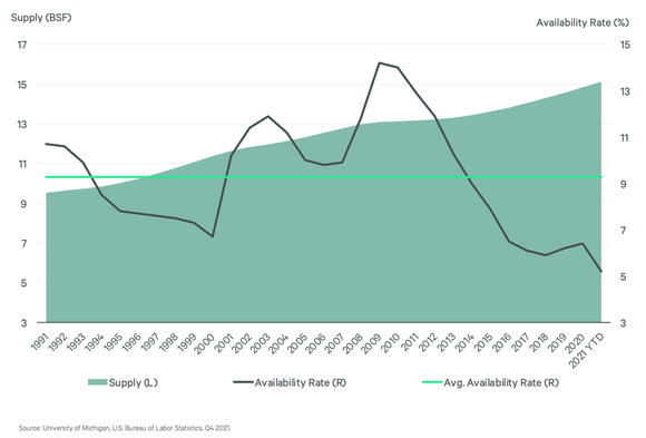 Supply of industrial real estate compared to availability rate and vacancy.