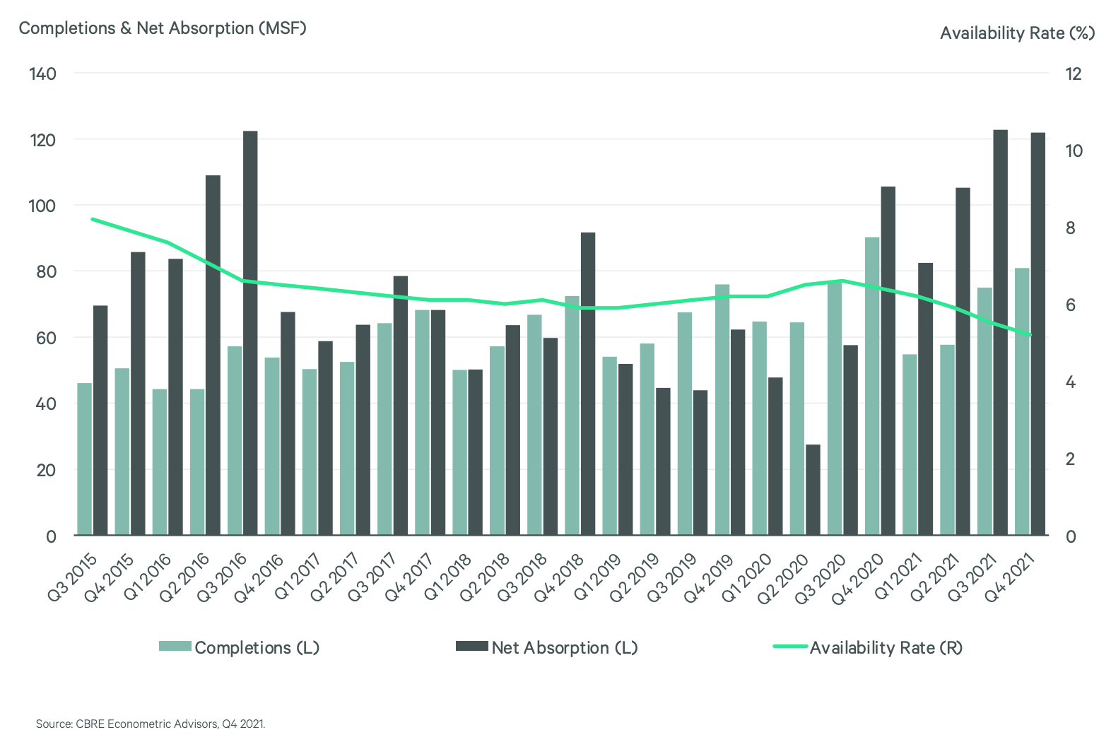 Industrial real estate completions and net absorptons Q2 2015 to Q4 2021.