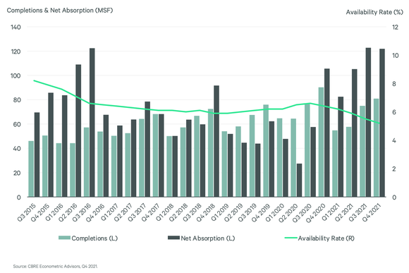 Industrial real estate completions and net absorptons Q2 2015 to Q4 2021.