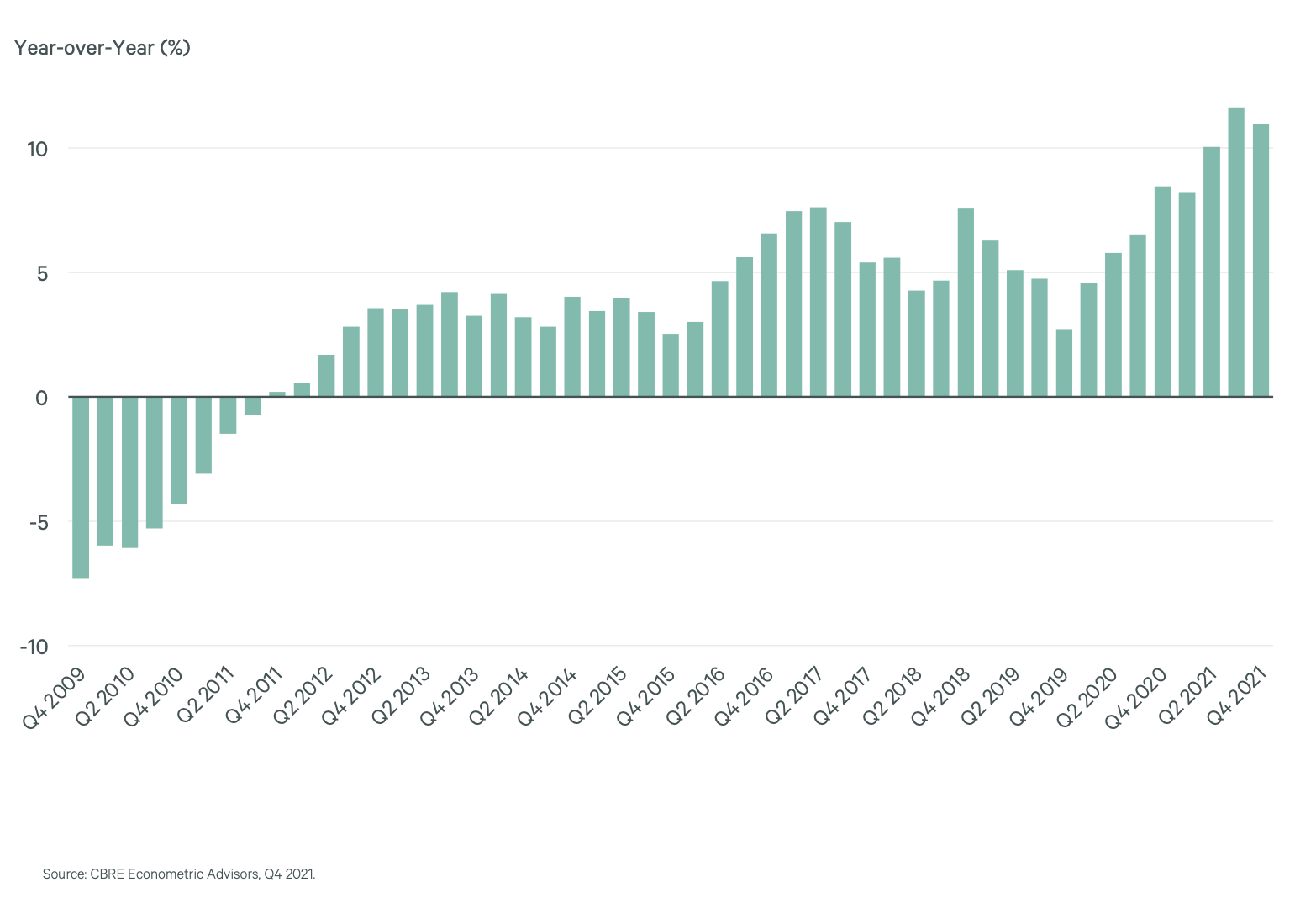 Rental growth for industrial real estate year-over-year Q4 2009 to Q4 2021.
