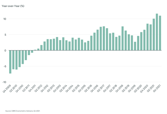 Rental growth for industrial real estate year-over-year Q4 2009 to Q4 2021.