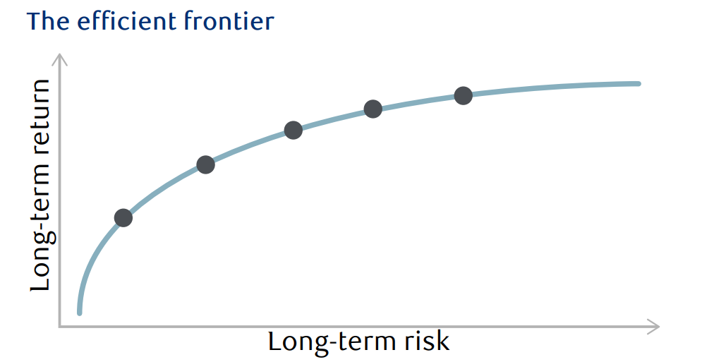 Chart showing the relationship between portfolio risk and return.