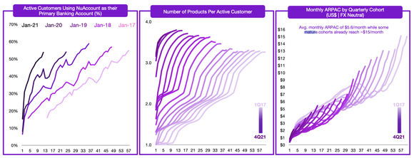 Charts showing rise in Nu Holdings product and ARPAC trends.