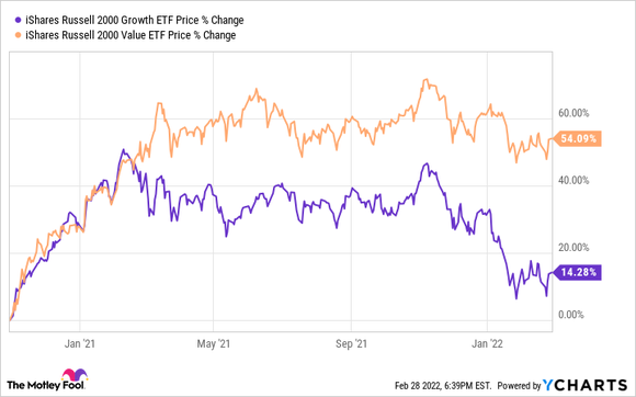 A chart shows the returns of the iShares Russell 2000 Value ETF versus the iShares Russell 2000 Growth ETF since November 2020.