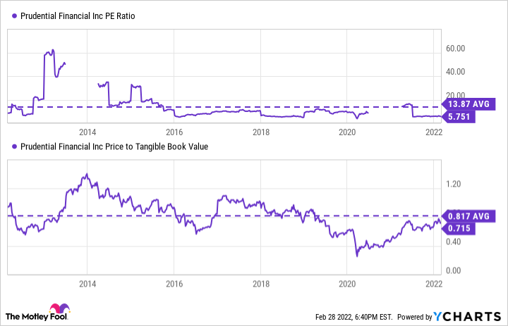 A chart shows Prudential Financial's PE ratio and price to tangible book value over 10 years.