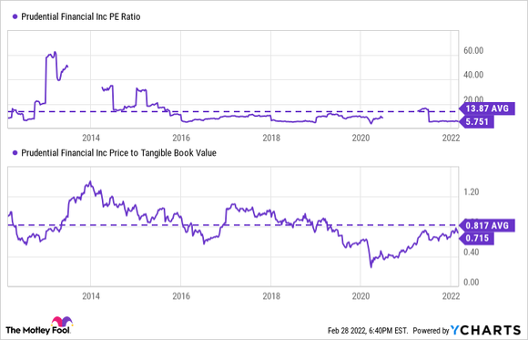 A chart shows Prudential Financial's PE ratio and price to tangible book value over 10 years.