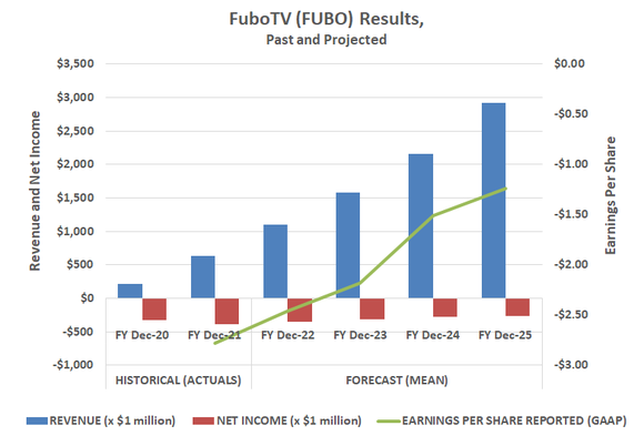 FuboTV is expected to undergo tremendous revenue growth through 2025, drastically reducing losses as a result. 
