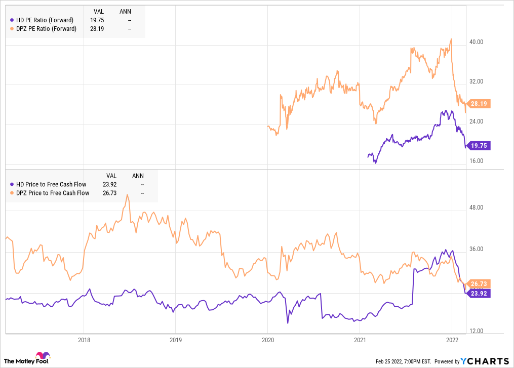 A chart comparing Domino's and Home Depot valuations.