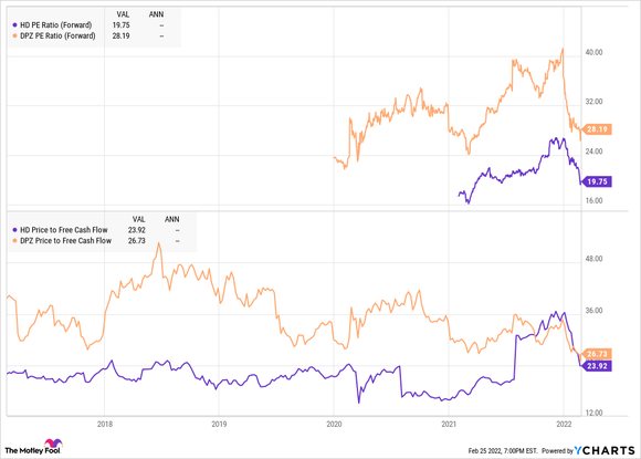 A chart comparing Domino's and Home Depot valuations.