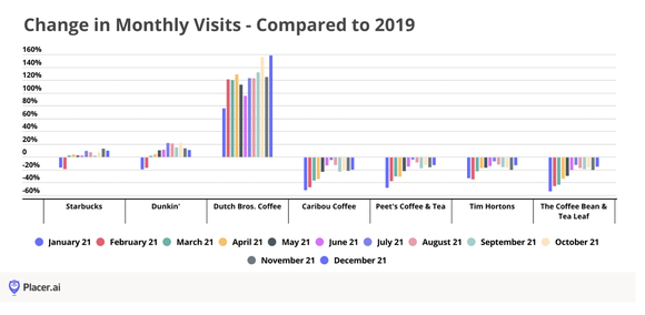 Chart of monthly customer visits to major coffee chains