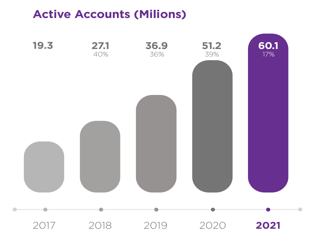 Bar graph showing Roku's active accounts from 2017 through 2021.