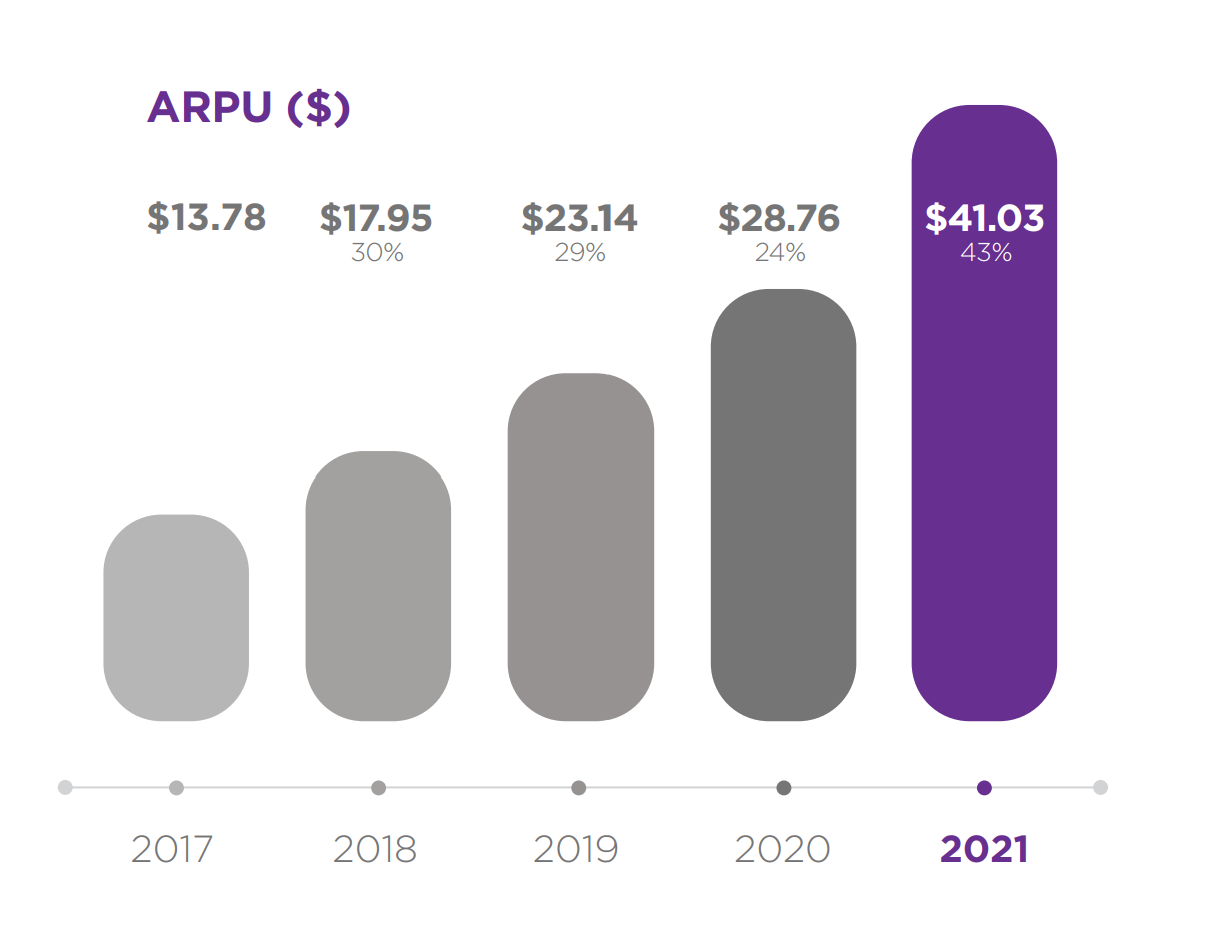 Bar graph showing Roku's average revenue per user from 2017 through 2021.