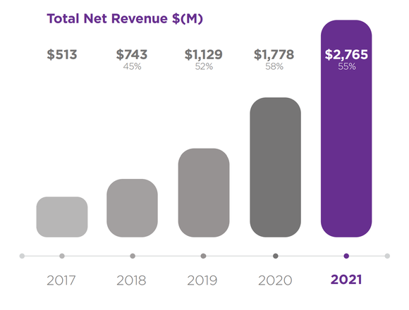 Bar graph showing Roku's revenues from 2017 through 2021.