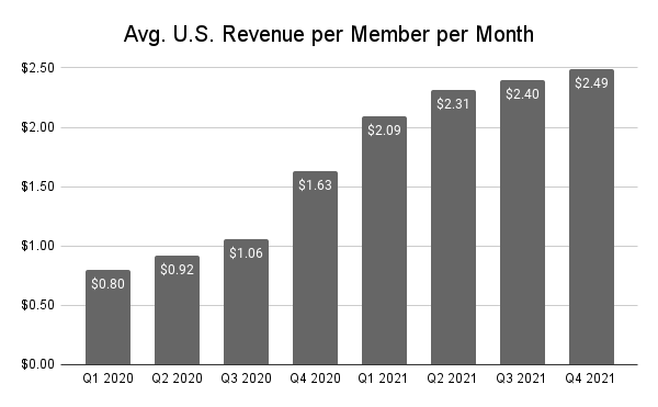 Chart showing Teladoc's average U.S. revenue per member per month climbing each quarter since 2020.