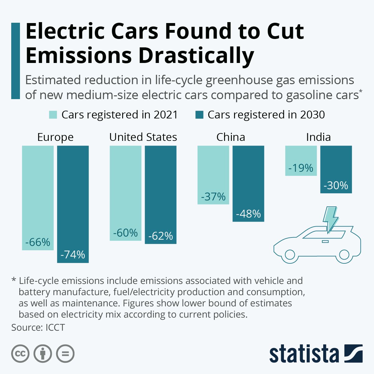 chart showing greenhouse gas emission reduction from electric vehicles. 