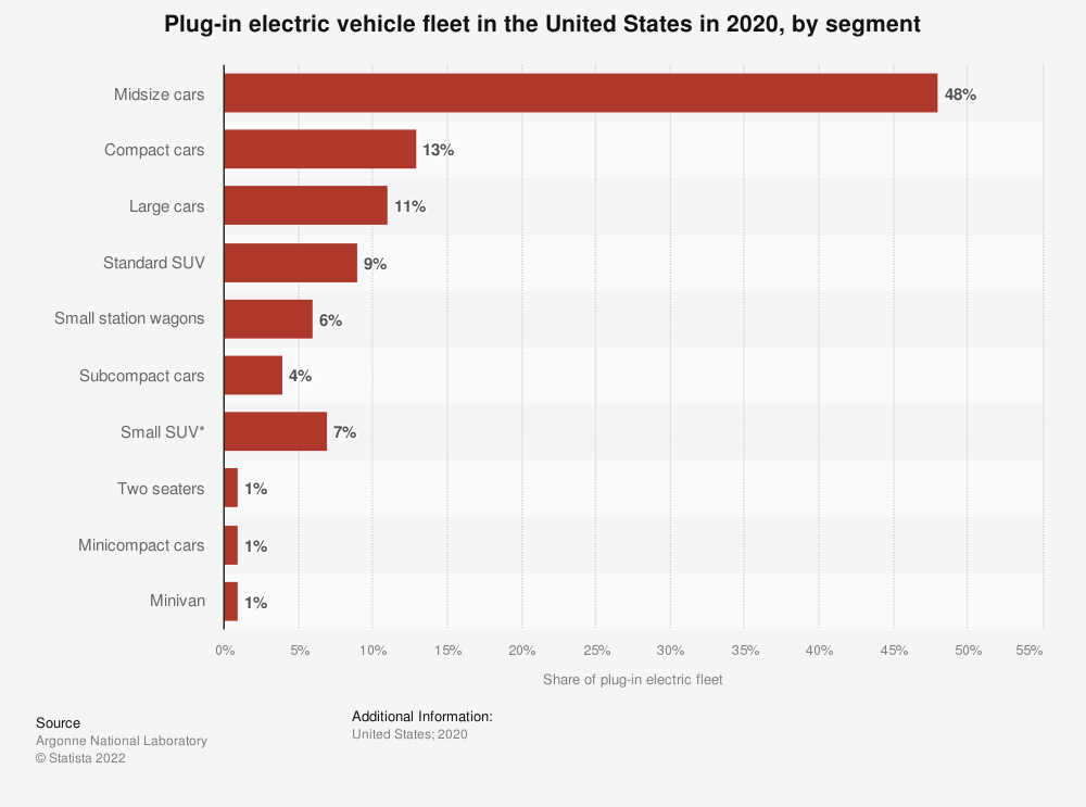 chart showing U.S. electric vehicle fleet by vehicle type in 2020. 