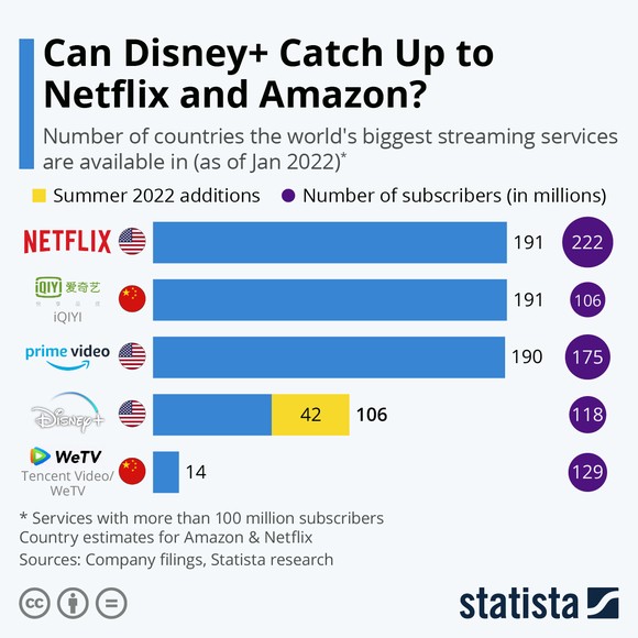 chart comparing subscribers of Disney+ compared to other streaming services. 