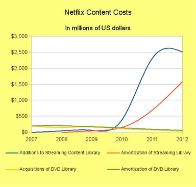 NFLX-content-costs