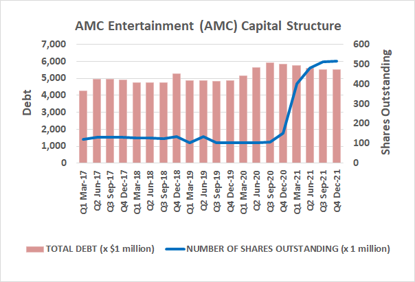AMC Entertainment Holding's issued and outstanding stock has soared since meme stock mania catapulted it higher in 2021.