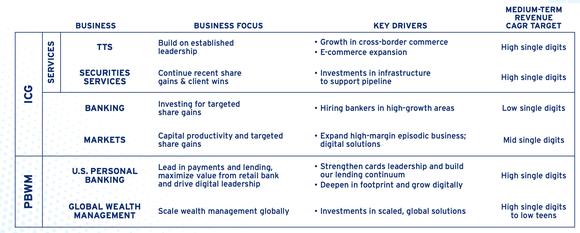 Citigroup business drivers.
