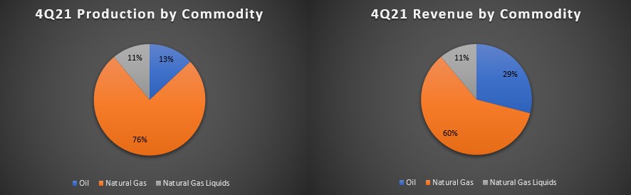 Pie chart showing revenue and production by commodity.