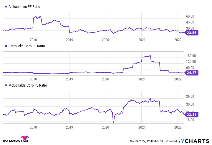 A chart showing the price to earnings for McDonad's, Alphabet, and Starbucks