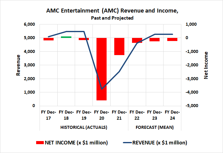 AMC Entertainment is expected to continue taking losses at least through 2024. 